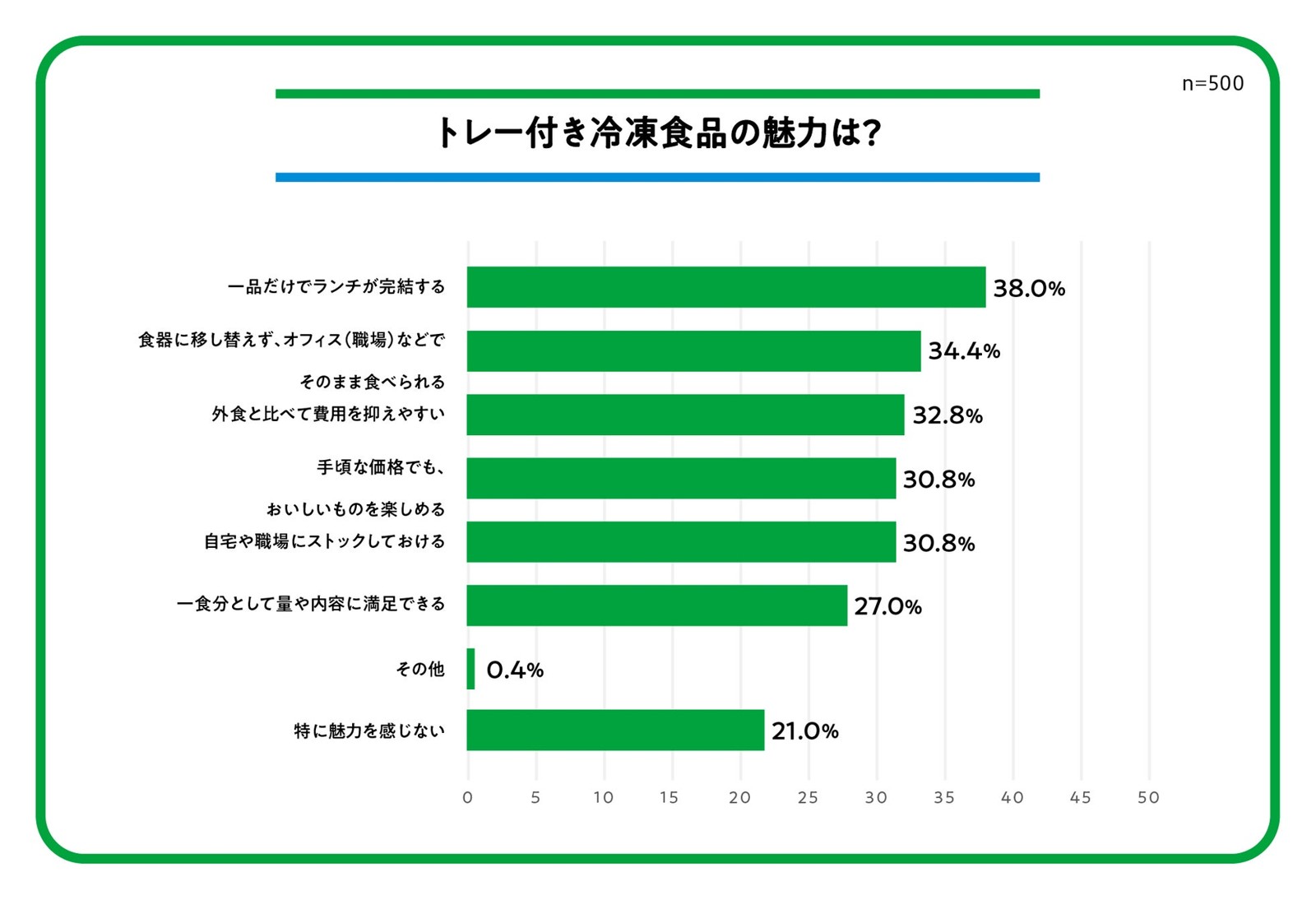 トレー付き冷凍食品の魅力の調査結果
