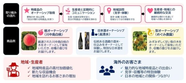 オーナーシッププログラムの取り組みの流れと商品例