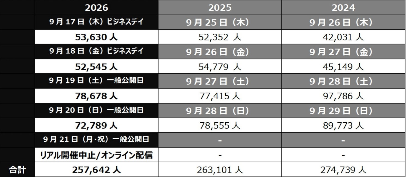 東京ゲームショウ2026の各日来場者数の表