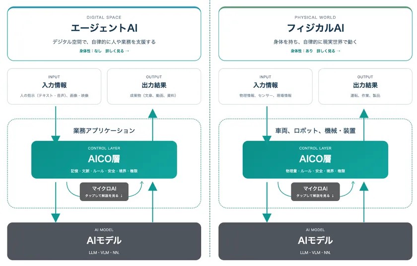 AICO層の仕組み