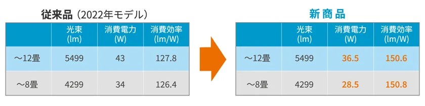 従来品と新商品のスペック比較表