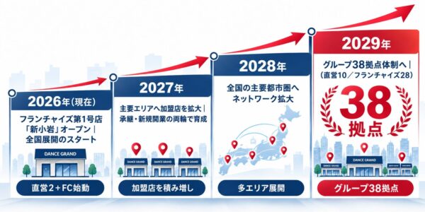 DANCE GRAND 2026年から2029年のグループ38拠点への展開図
