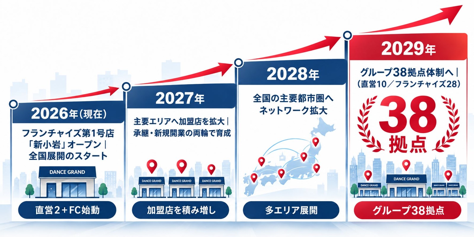 DANCE GRAND 2026年から2029年のグループ38拠点への展開図