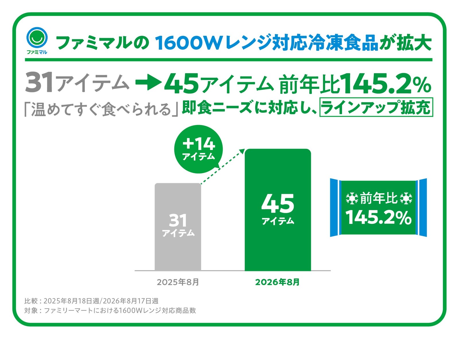 ファミマルの1600Wレンジ対応冷凍食品の拡大