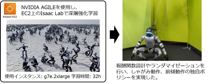 下半身制御によるしゃがみ動作と前傾動作