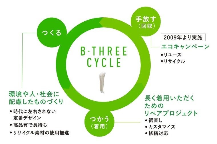 2009年から17年間続く「B-THREE CYCLE」の取り組み