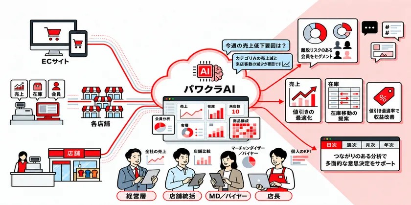 パワクラAIの分析・提案イメージ図