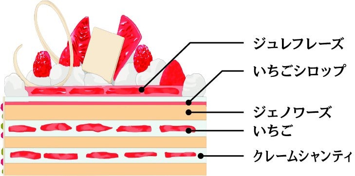 シャンティー・フレーズの断面図、ジュレフレーズやクレームシャンティなどの層を示すイラスト