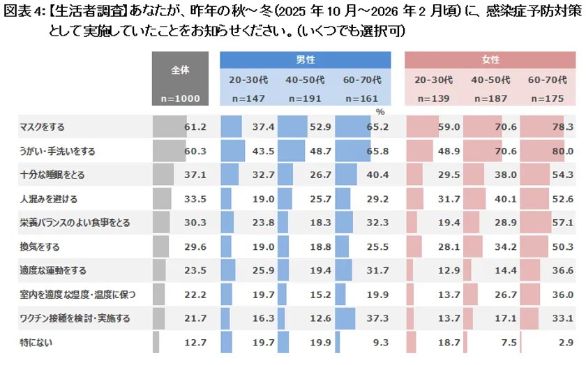 図表4:【生活者調査】