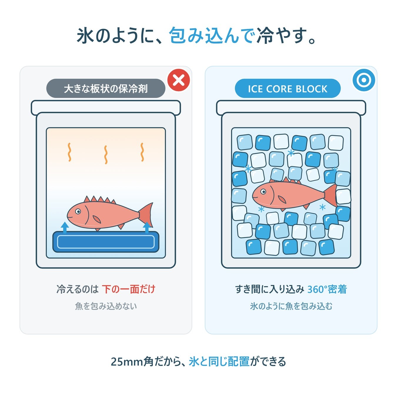 板状保冷剤とブロック型保冷剤の配置を比較する説明図