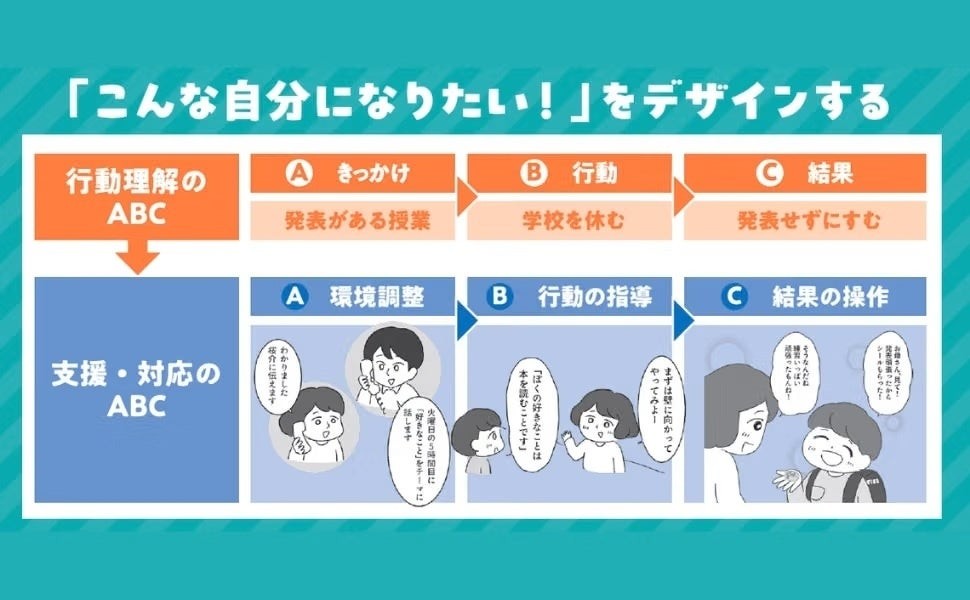 「こんな自分になりたい!」をデザインするABCの図