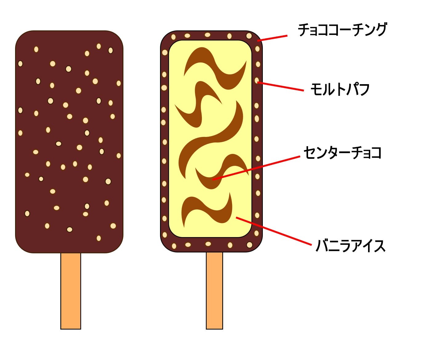 バキバキクランキーアイスバーの断面イメージ図
