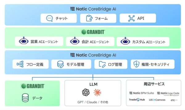 「Natic CoreBridge AI for GRANDIT」によるERPとAIエージェントの連携イメージ