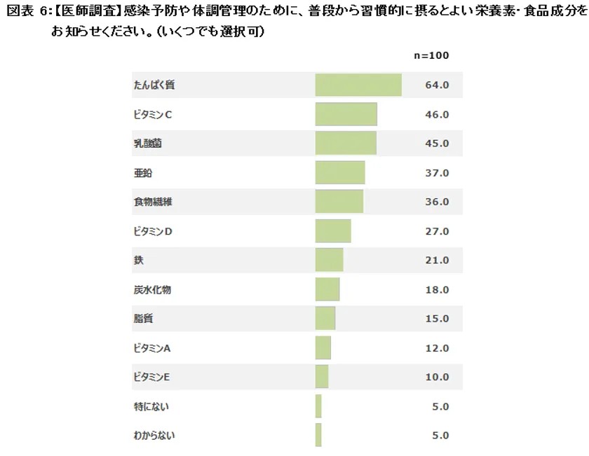 図表6:【医師調査】