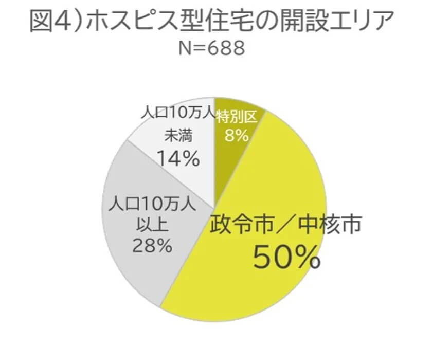 ホスピス型住宅の開設エリア