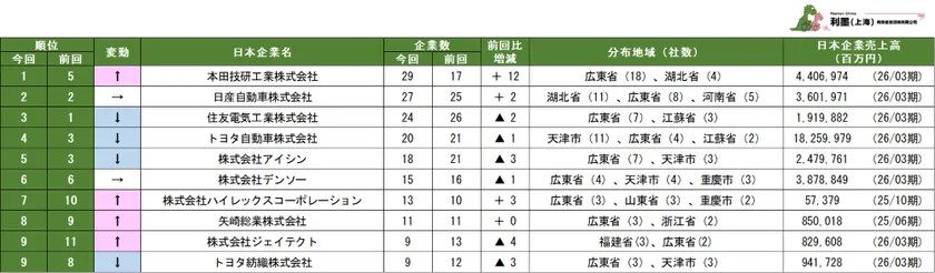 中国日系自動車製造業の親会社別企業数ランキング1～10位
