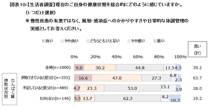 図表10:【生活者調査】