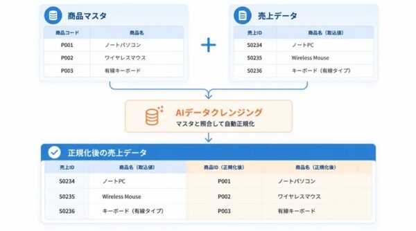 スマコレの「AIデータクレンジング機能」とは