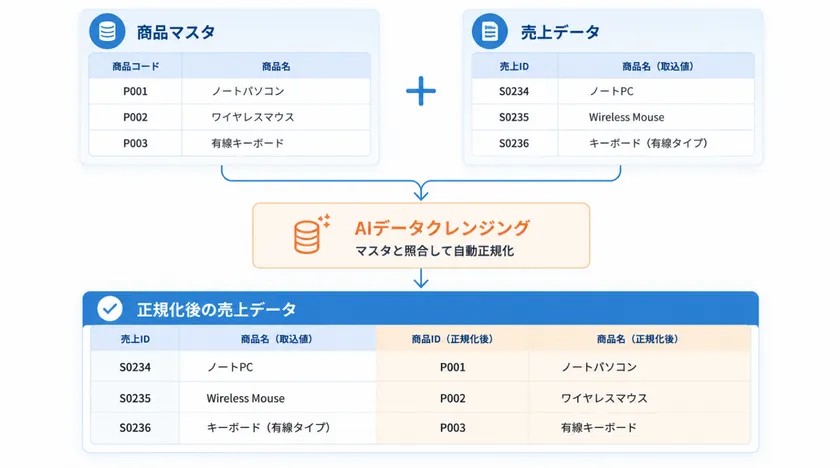 スマコレの「AIデータクレンジング機能」とは
