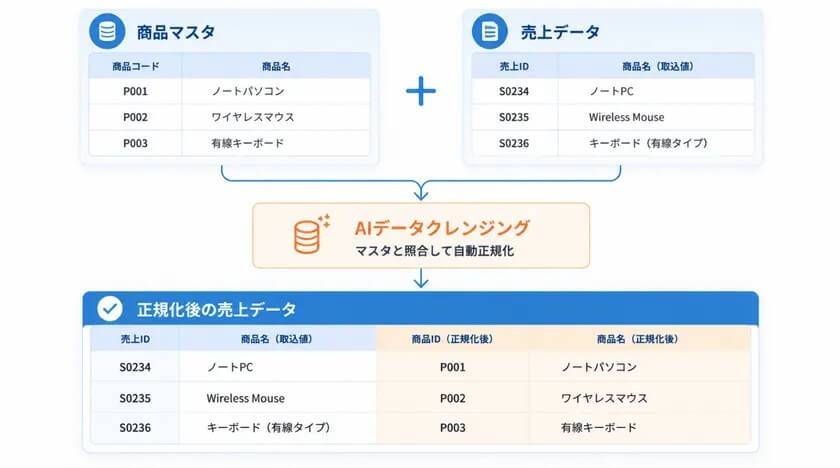 スマコレの「AIデータクレンジング機能」とは