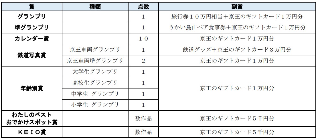 賞・副賞一覧表