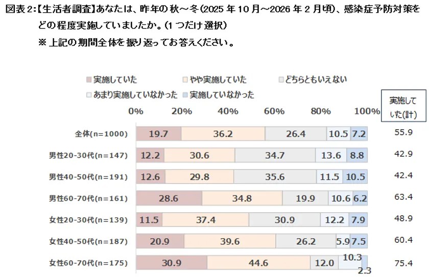 図表2:【生活者調査】