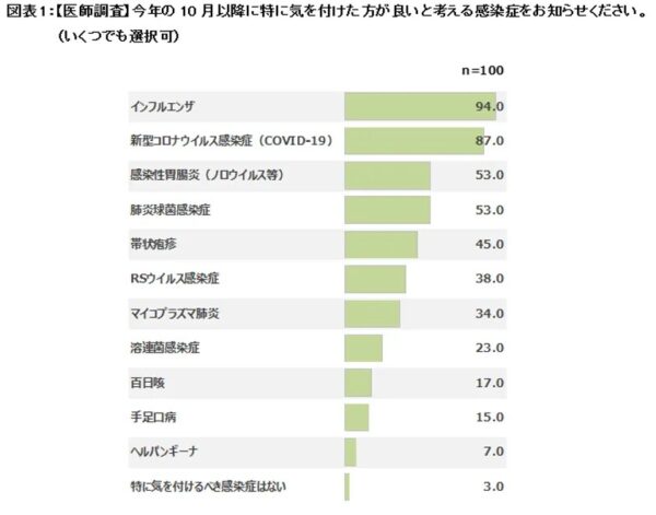 図表1：【医師調査】