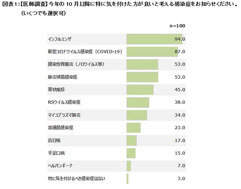 図表1:【医師調査】