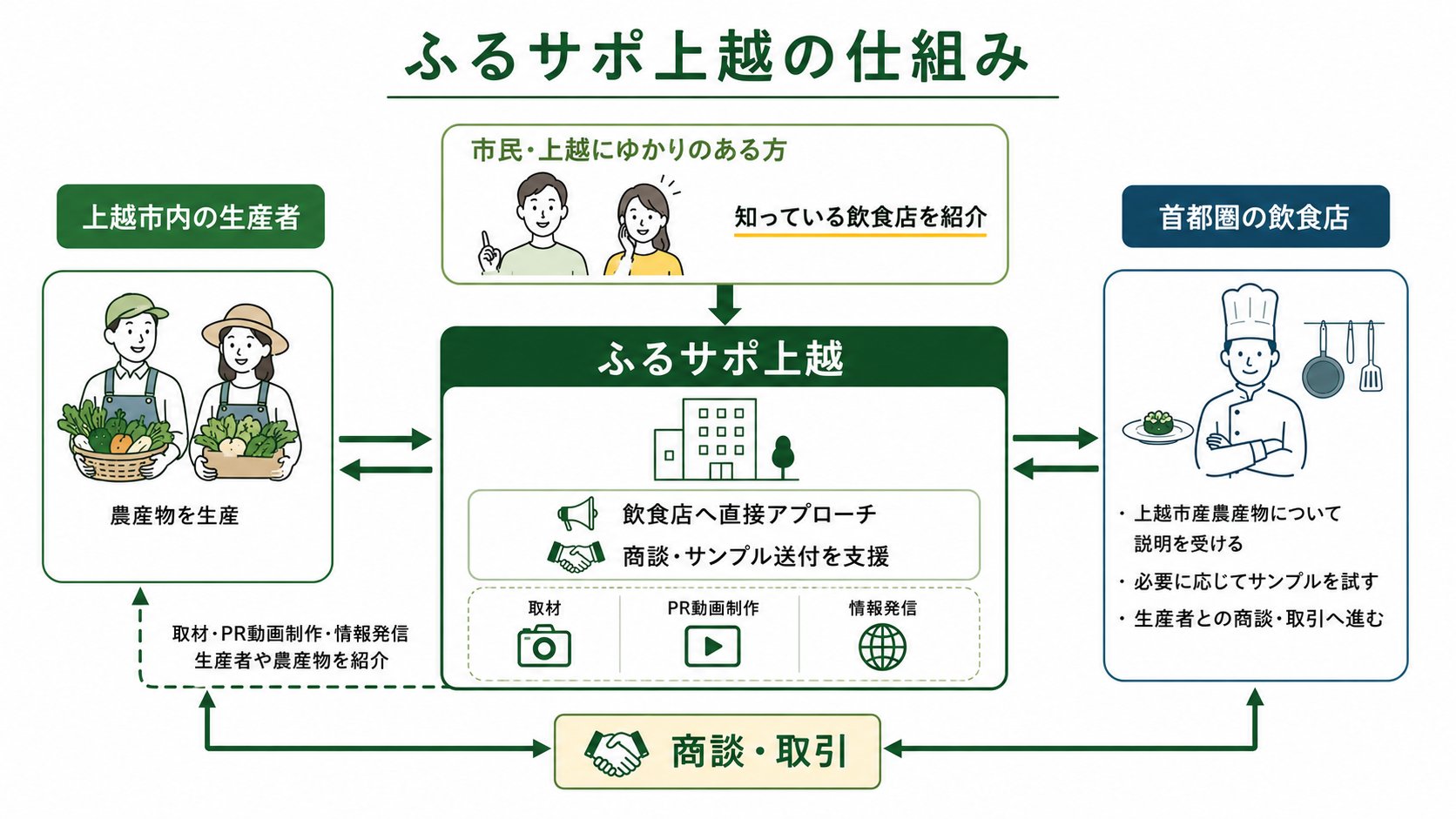市民が販路をつなぐ仕組み
