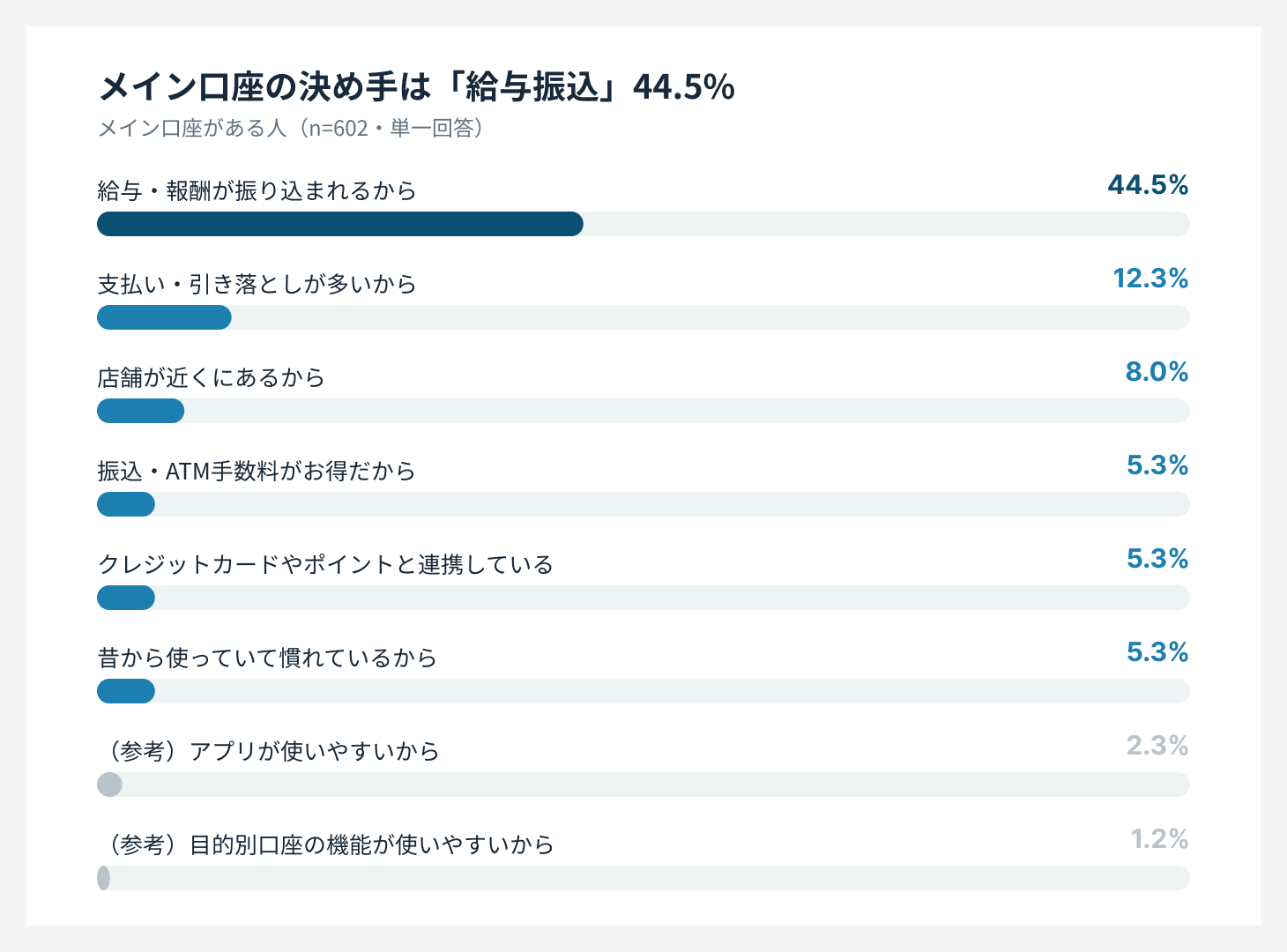 メイン口座を選ぶ理由の上位を示した調査結果グラフ