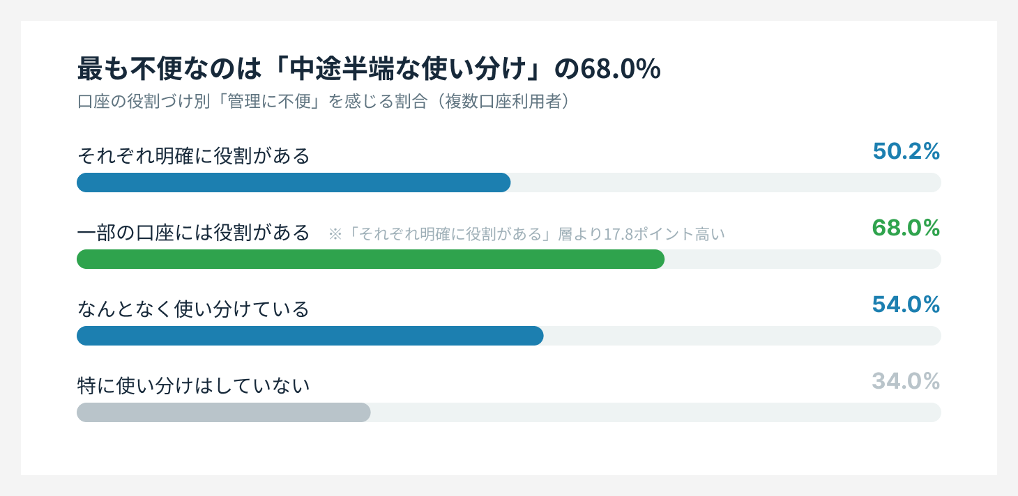 口座の役割づけ別に不便を感じる割合を示した調査結果グラフ