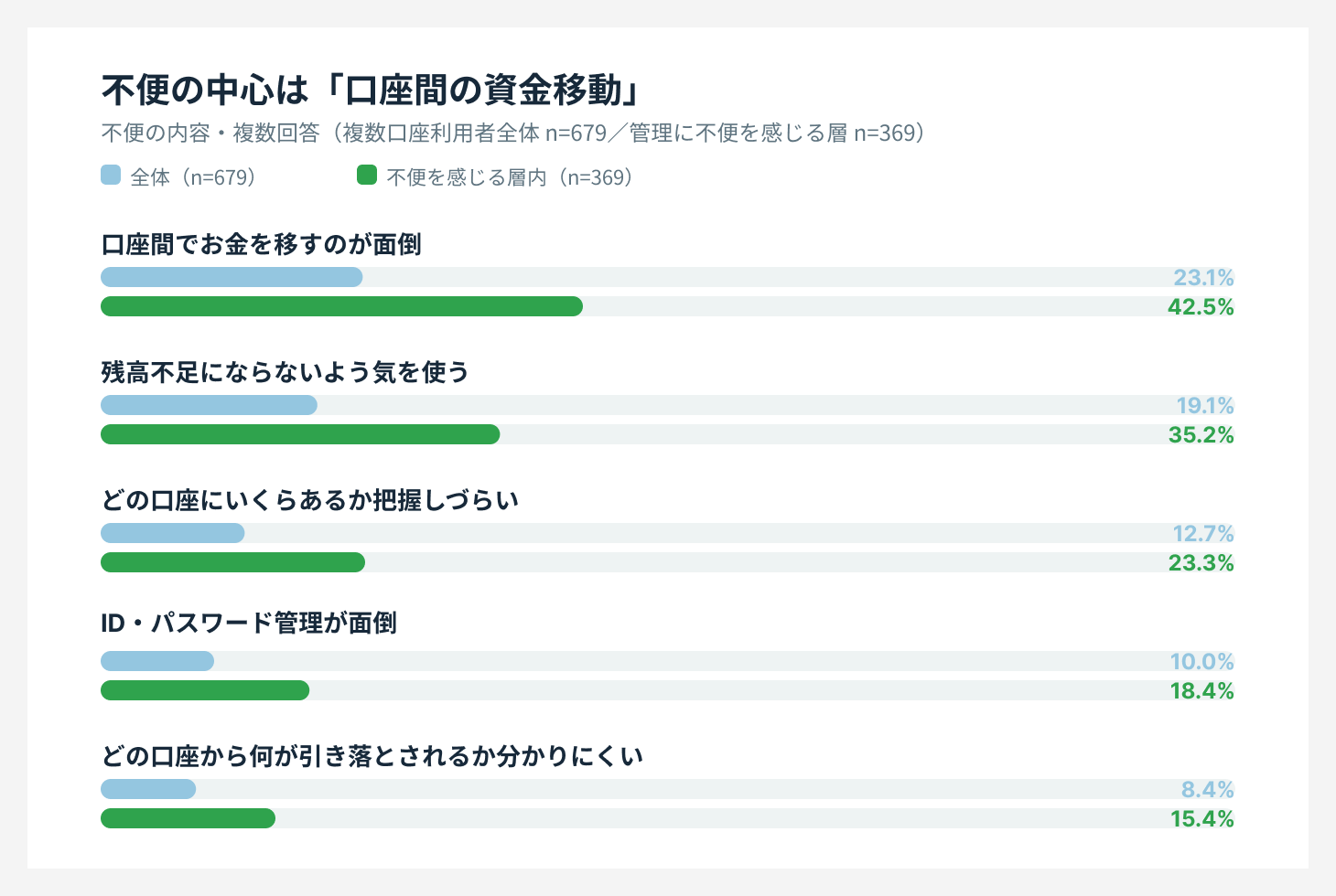 複数口座利用者が感じる不便の内容を示した調査結果グラフ