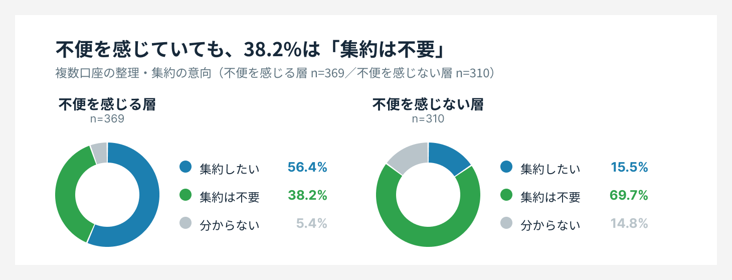 不便を感じる層と感じない層の集約意向を比較した調査結果グラフ