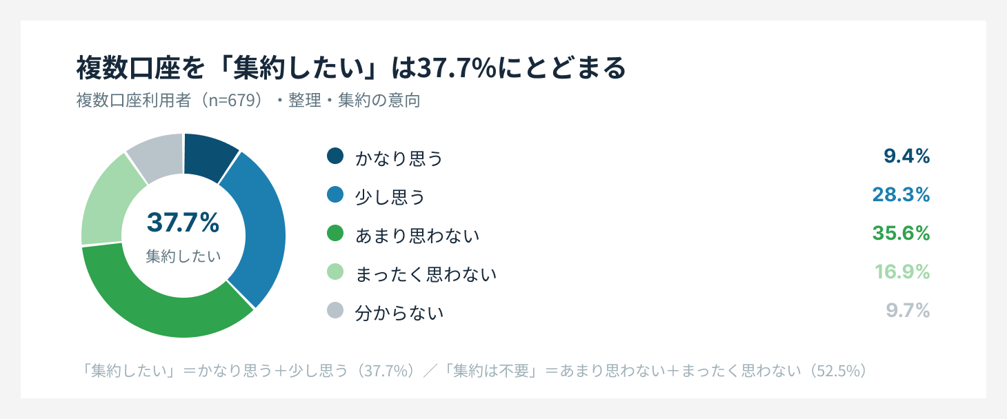 複数口座利用者の集約意向を示す調査結果グラフ