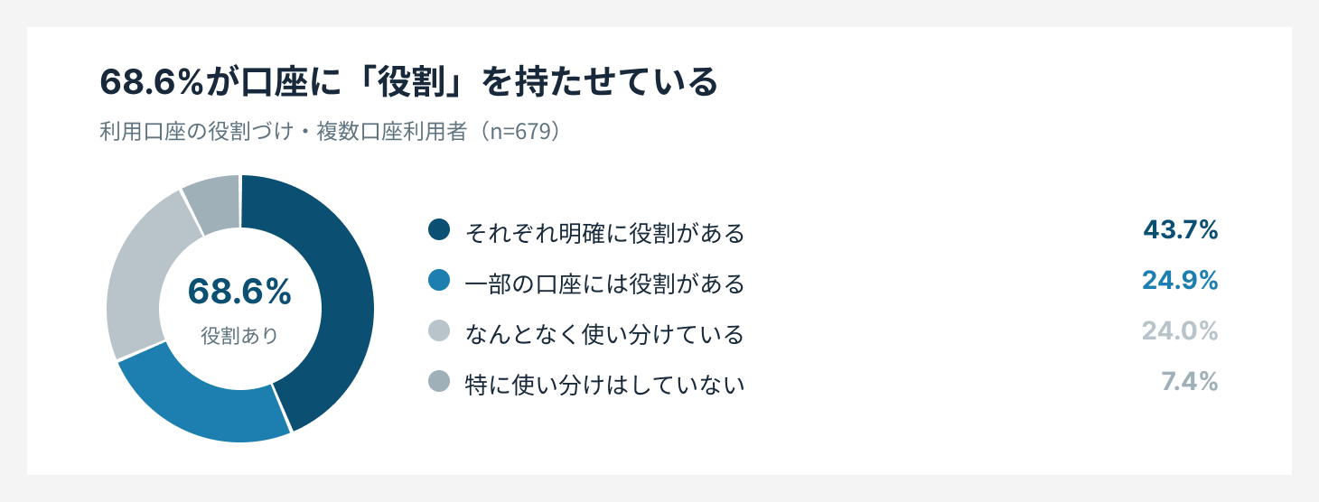 複数口座利用者の役割づけ状況を示す調査結果グラフ