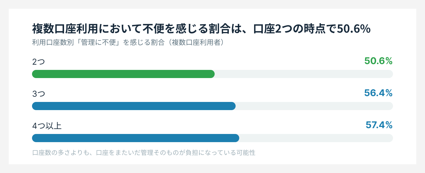 利用口座数別に不便を感じる割合を示した調査結果グラフ
