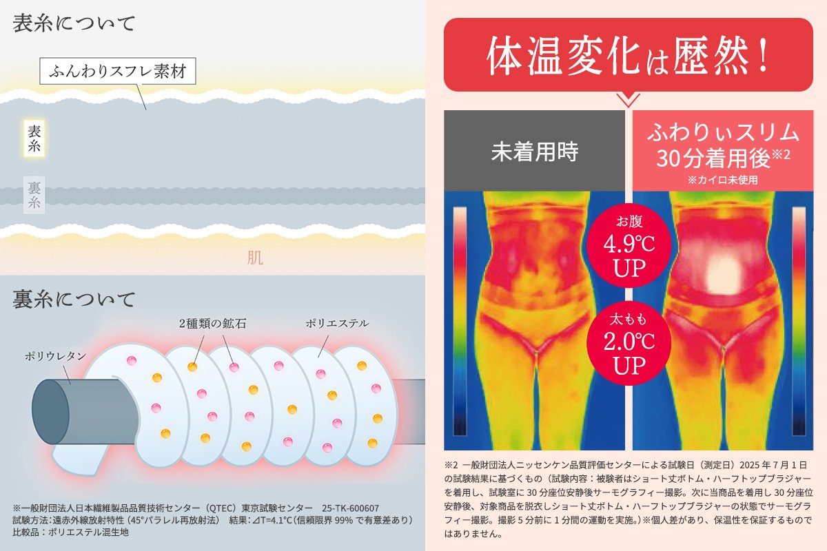 「+4.1℃」の繊維構造とサーモグラフィー比較