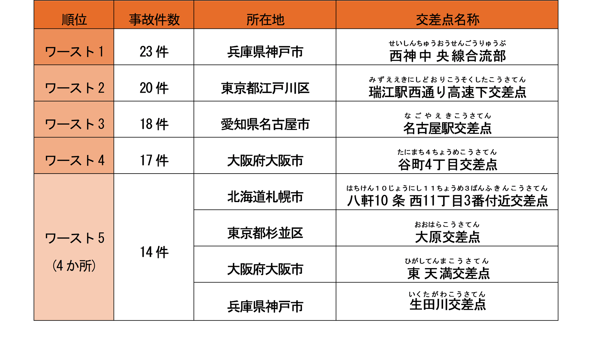 2025年(令和7年)の全国ワースト5