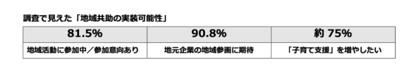 調査で見えた「地域共助の実装可能性」