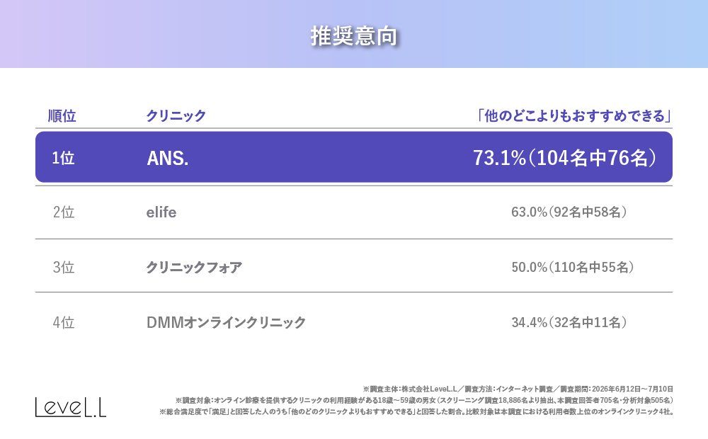 推奨意向ランキング表