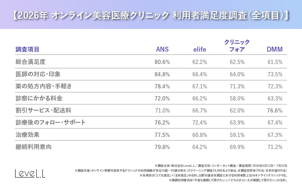8項目の満足度調査結果一覧表