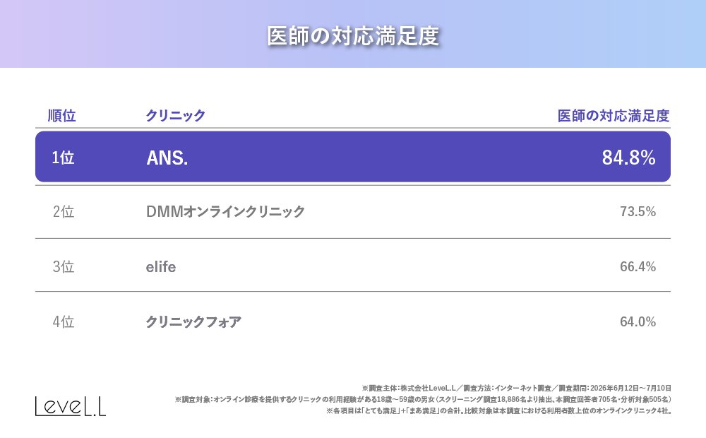 医師の対応満足度ランキング表