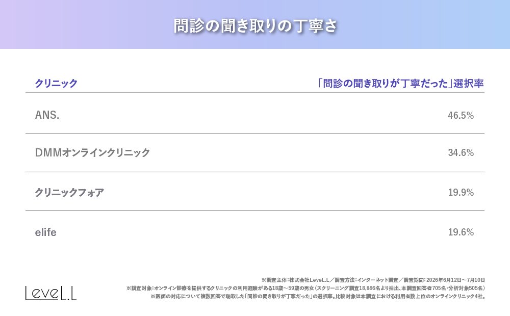問診の聞き取りの丁寧さの選択率比較表