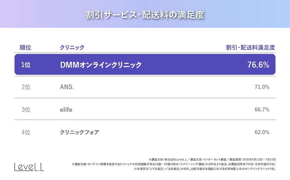割引サービス・配送料の満足度ランキング表