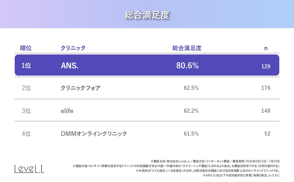総合満足度ランキング表
