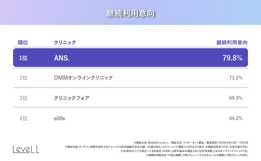 継続利用意向ランキング表