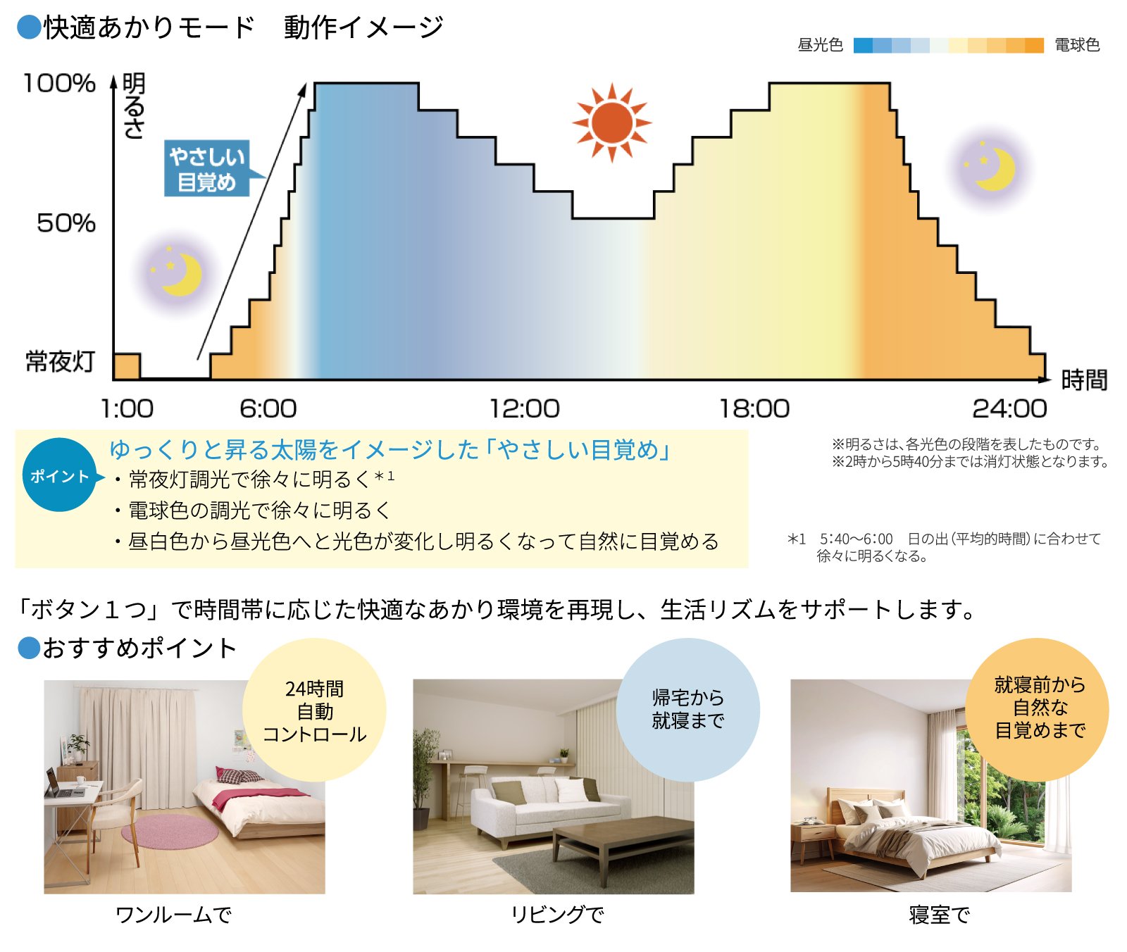 「快適あかりモード」動作イメージ