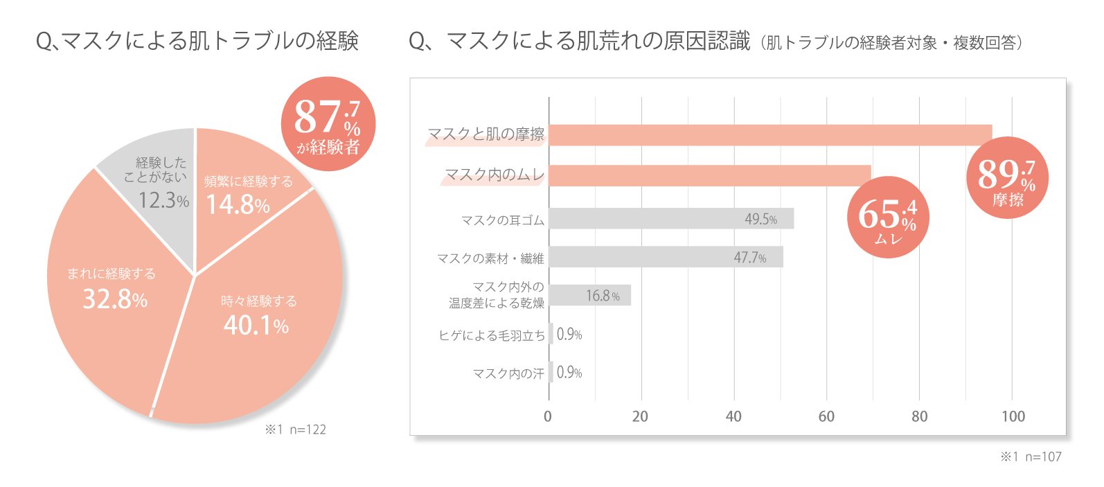 肌トラブル経験と摩擦・ムレの原因を示す調査結果