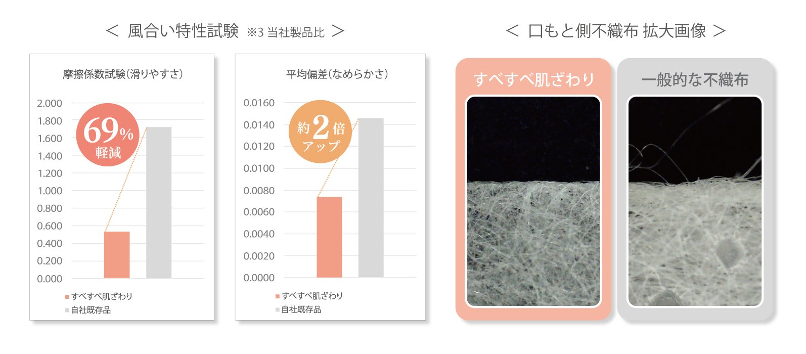 摩擦係数試験の結果と不織布繊維の拡大写真