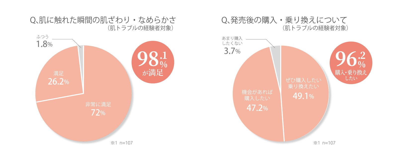 モニターアンケートによる満足度・購入意向の結果